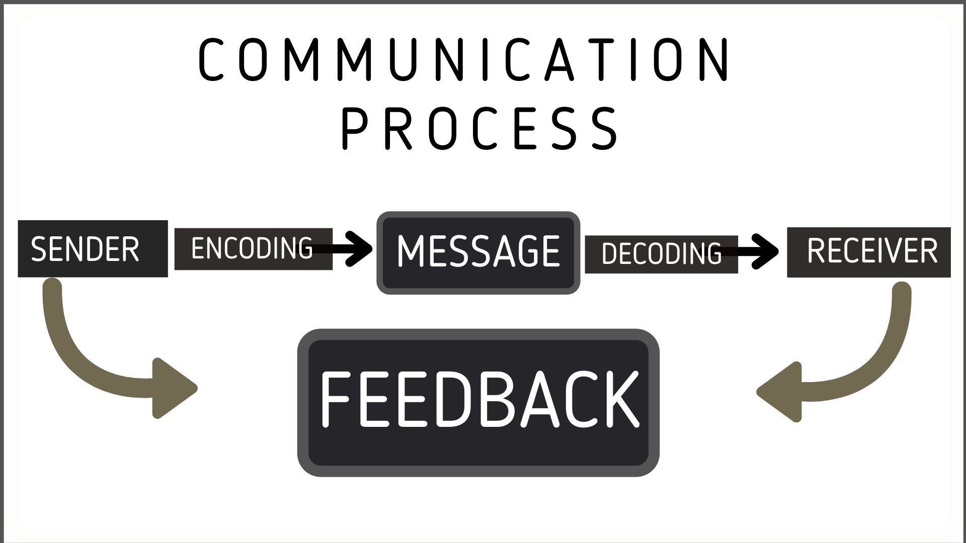 BCom Communication Process Notes Study Material